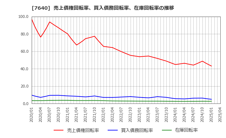 7640 (株)トップカルチャー: 売上債権回転率、買入債務回転率、在庫回転率の推移