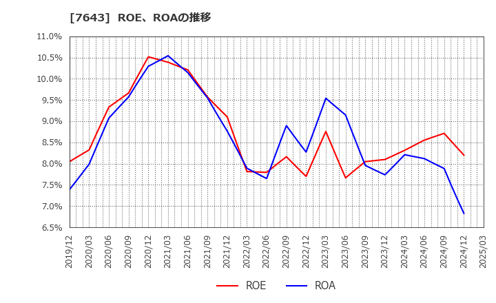 7643 (株)ダイイチ: ROE、ROAの推移