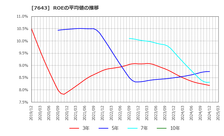 7643 (株)ダイイチ: ROEの平均値の推移