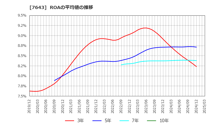 7643 (株)ダイイチ: ROAの平均値の推移