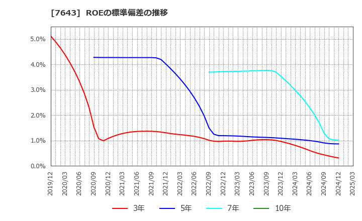 7643 (株)ダイイチ: ROEの標準偏差の推移