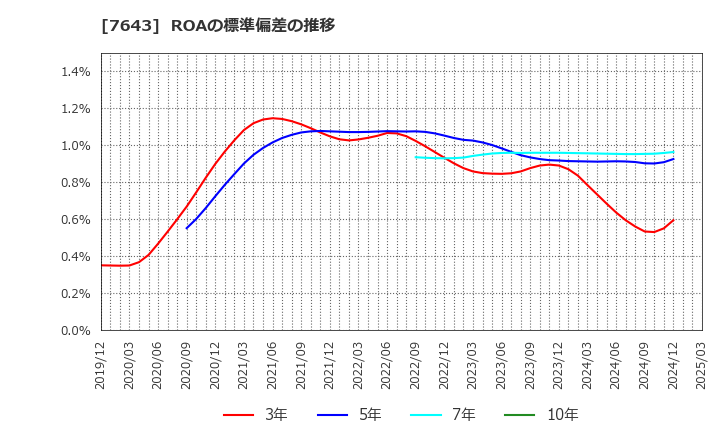 7643 (株)ダイイチ: ROAの標準偏差の推移