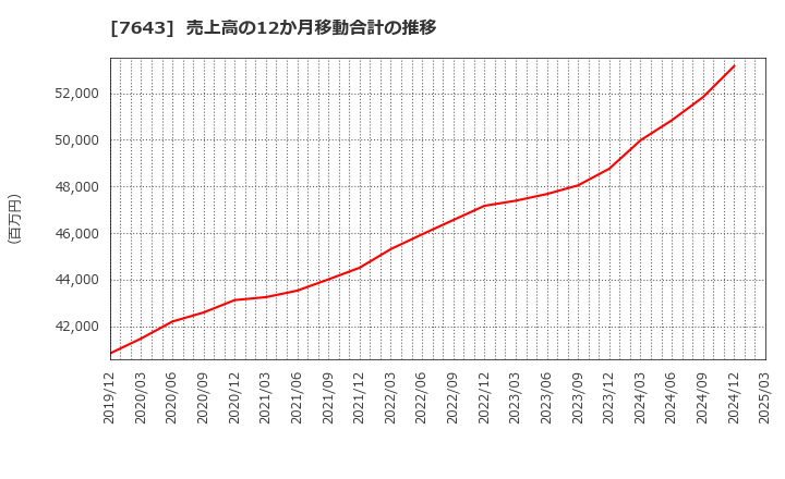 7643 (株)ダイイチ: 売上高の12か月移動合計の推移