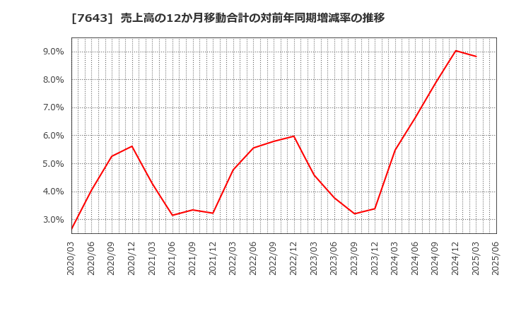 7643 (株)ダイイチ: 売上高の12か月移動合計の対前年同期増減率の推移