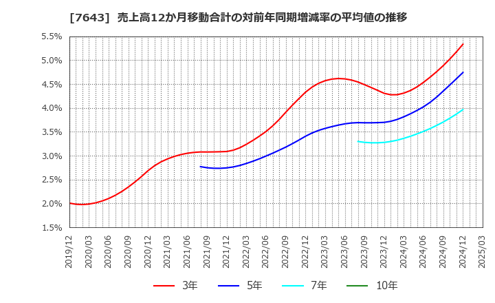 7643 (株)ダイイチ: 売上高12か月移動合計の対前年同期増減率の平均値の推移