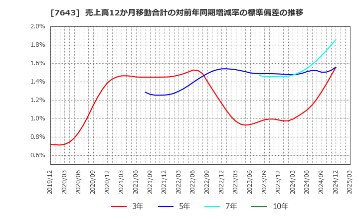 7643 (株)ダイイチ: 売上高12か月移動合計の対前年同期増減率の標準偏差の推移