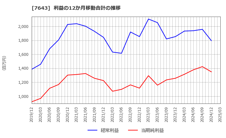 7643 (株)ダイイチ: 利益の12か月移動合計の推移