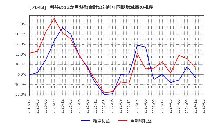 7643 (株)ダイイチ: 利益の12か月移動合計の対前年同期増減率の推移
