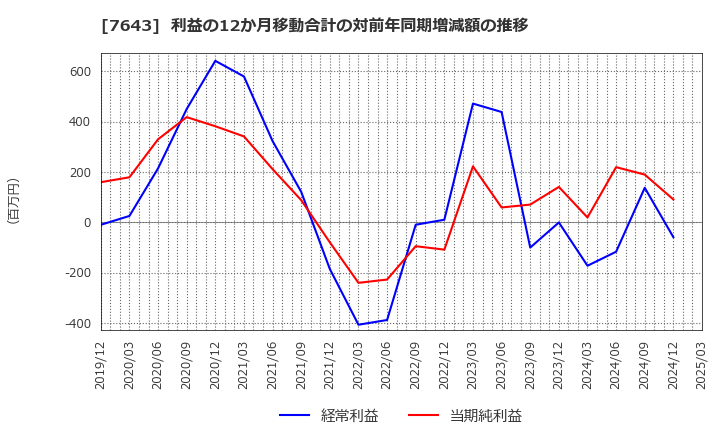 7643 (株)ダイイチ: 利益の12か月移動合計の対前年同期増減額の推移