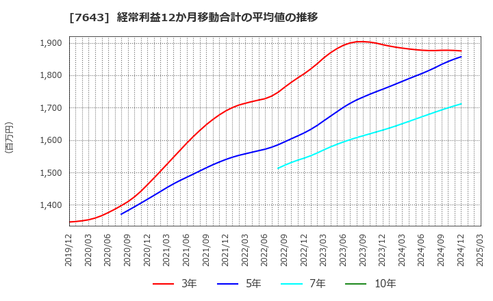 7643 (株)ダイイチ: 経常利益12か月移動合計の平均値の推移