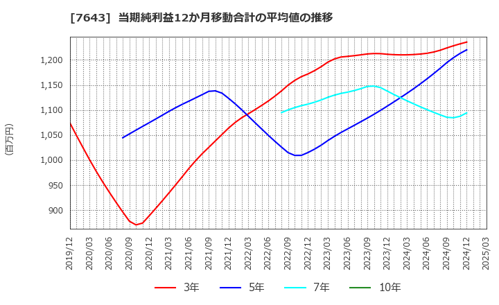 7643 (株)ダイイチ: 当期純利益12か月移動合計の平均値の推移