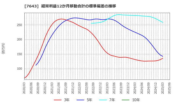 7643 (株)ダイイチ: 経常利益12か月移動合計の標準偏差の推移