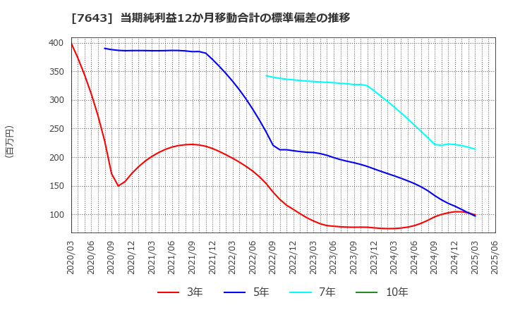 7643 (株)ダイイチ: 当期純利益12か月移動合計の標準偏差の推移