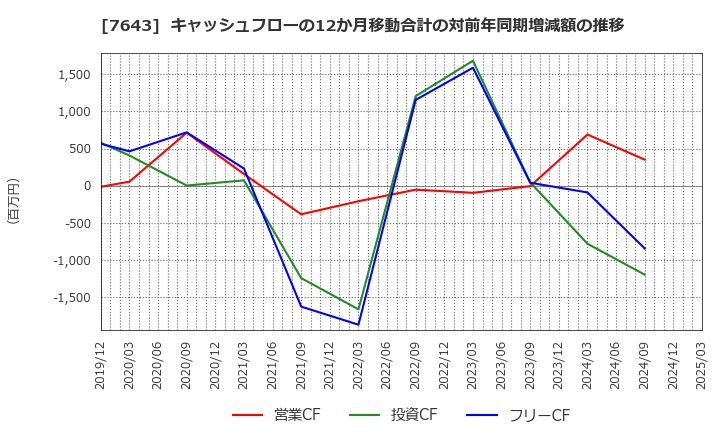 7643 (株)ダイイチ: キャッシュフローの12か月移動合計の対前年同期増減額の推移
