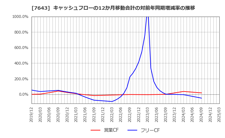7643 (株)ダイイチ: キャッシュフローの12か月移動合計の対前年同期増減率の推移