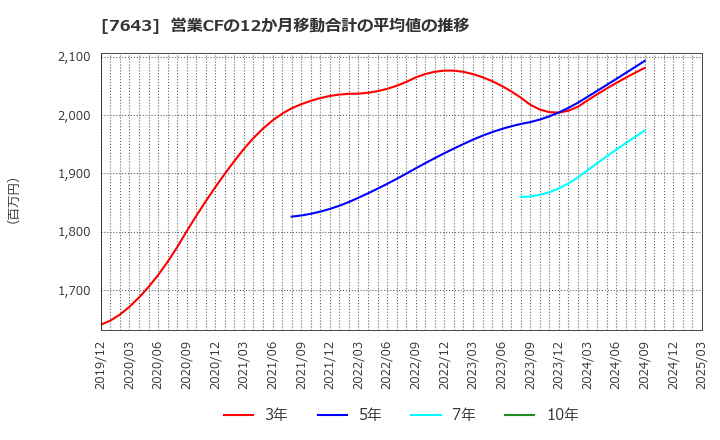 7643 (株)ダイイチ: 営業CFの12か月移動合計の平均値の推移