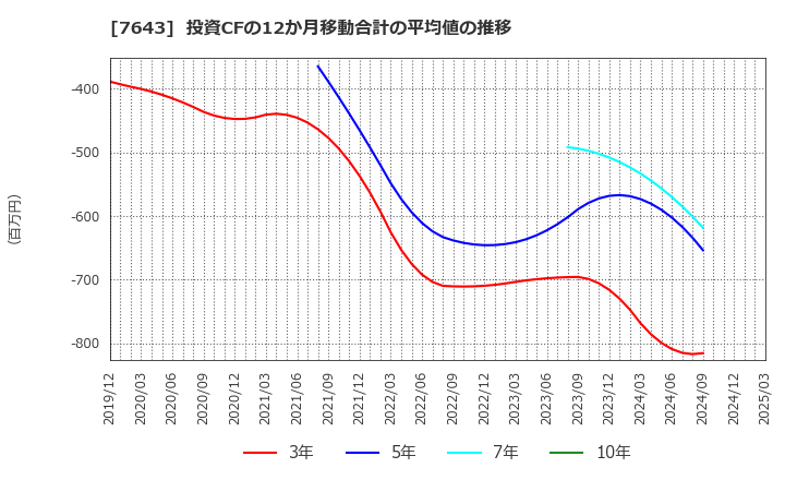 7643 (株)ダイイチ: 投資CFの12か月移動合計の平均値の推移