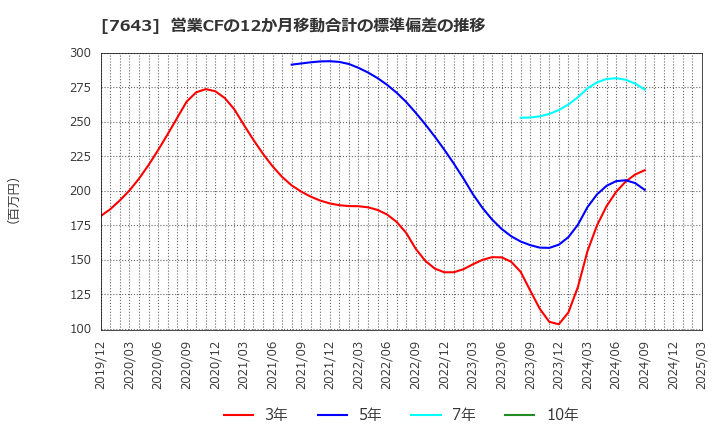 7643 (株)ダイイチ: 営業CFの12か月移動合計の標準偏差の推移
