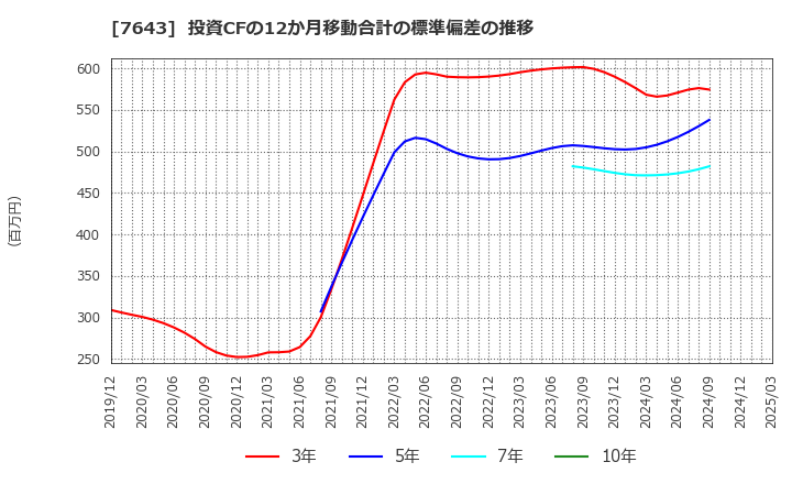 7643 (株)ダイイチ: 投資CFの12か月移動合計の標準偏差の推移