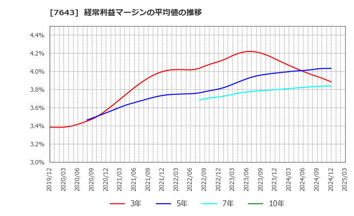 7643 (株)ダイイチ: 経常利益マージンの平均値の推移