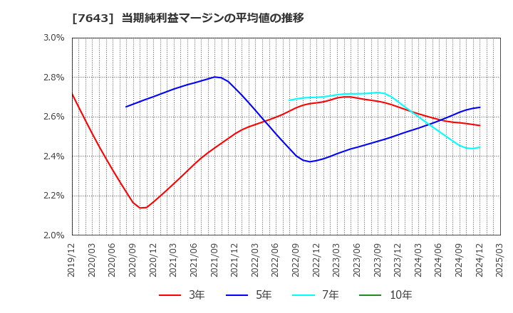 7643 (株)ダイイチ: 当期純利益マージンの平均値の推移