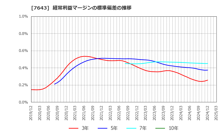 7643 (株)ダイイチ: 経常利益マージンの標準偏差の推移