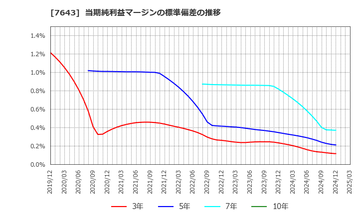 7643 (株)ダイイチ: 当期純利益マージンの標準偏差の推移