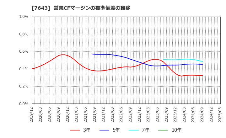 7643 (株)ダイイチ: 営業CFマージンの標準偏差の推移