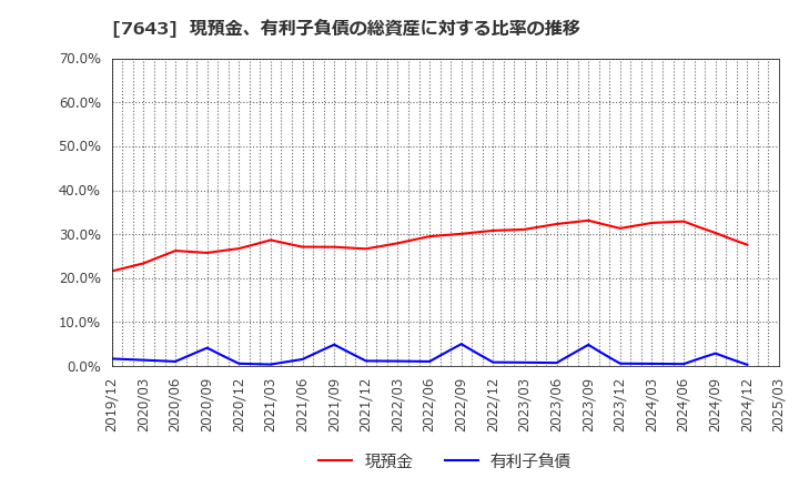 7643 (株)ダイイチ: 現預金、有利子負債の総資産に対する比率の推移