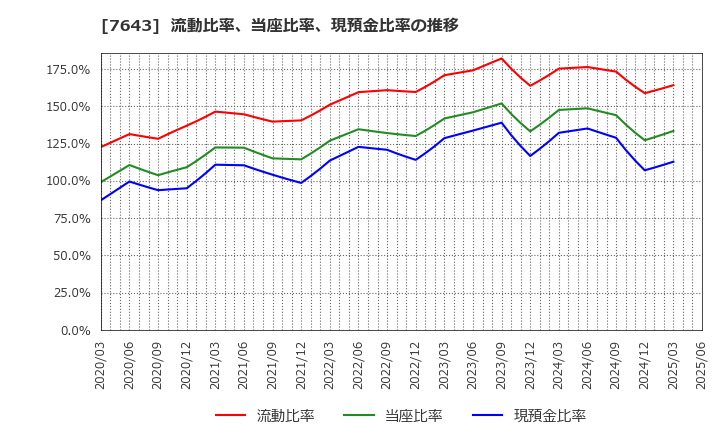 7643 (株)ダイイチ: 流動比率、当座比率、現預金比率の推移