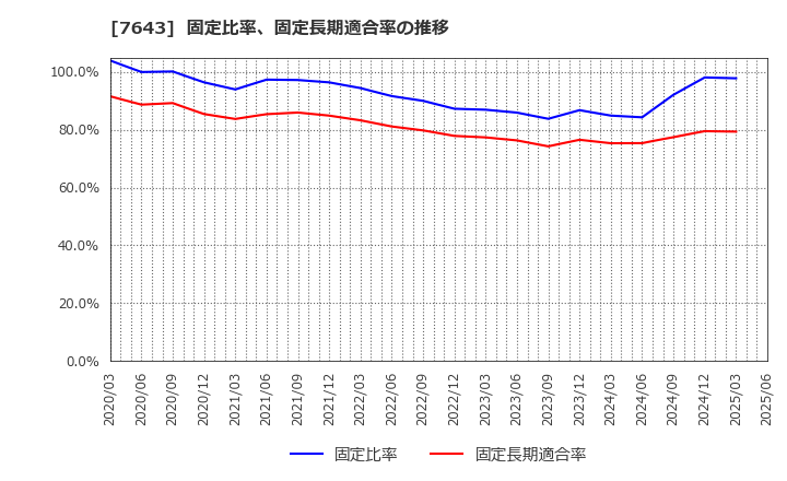 7643 (株)ダイイチ: 固定比率、固定長期適合率の推移
