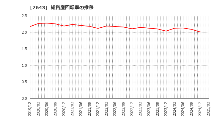 7643 (株)ダイイチ: 総資産回転率の推移