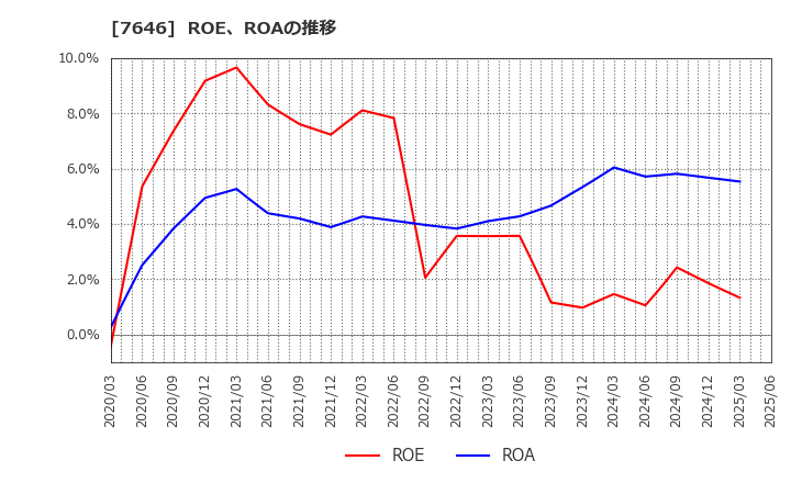 7646 (株)ＰＬＡＮＴ: ROE、ROAの推移
