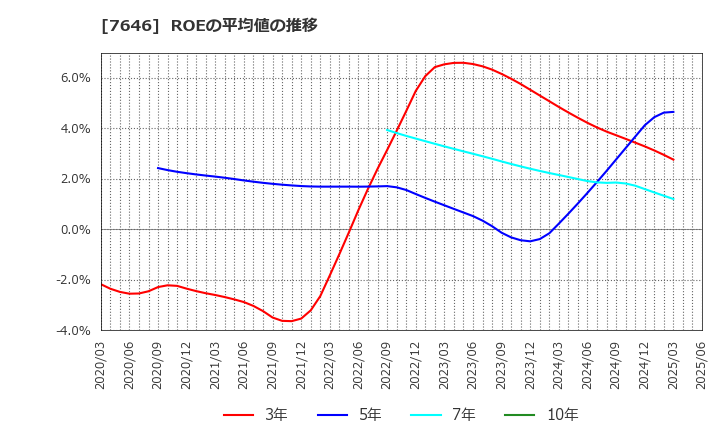 7646 (株)ＰＬＡＮＴ: ROEの平均値の推移