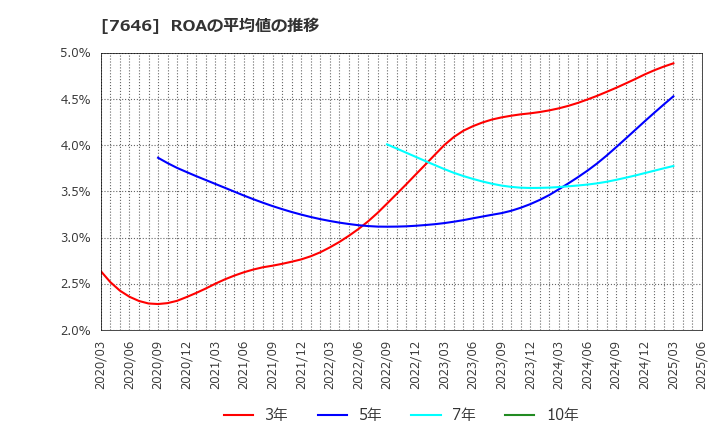 7646 (株)ＰＬＡＮＴ: ROAの平均値の推移
