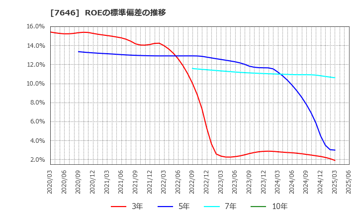 7646 (株)ＰＬＡＮＴ: ROEの標準偏差の推移