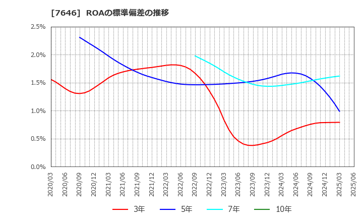 7646 (株)ＰＬＡＮＴ: ROAの標準偏差の推移
