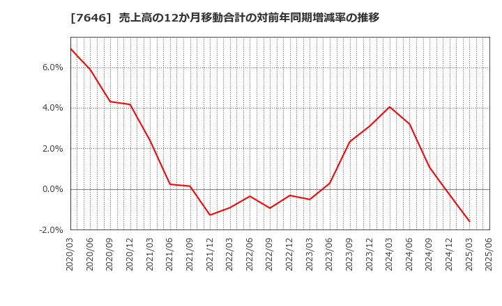 7646 (株)ＰＬＡＮＴ: 売上高の12か月移動合計の対前年同期増減率の推移