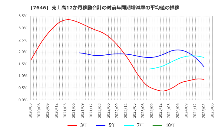 7646 (株)ＰＬＡＮＴ: 売上高12か月移動合計の対前年同期増減率の平均値の推移