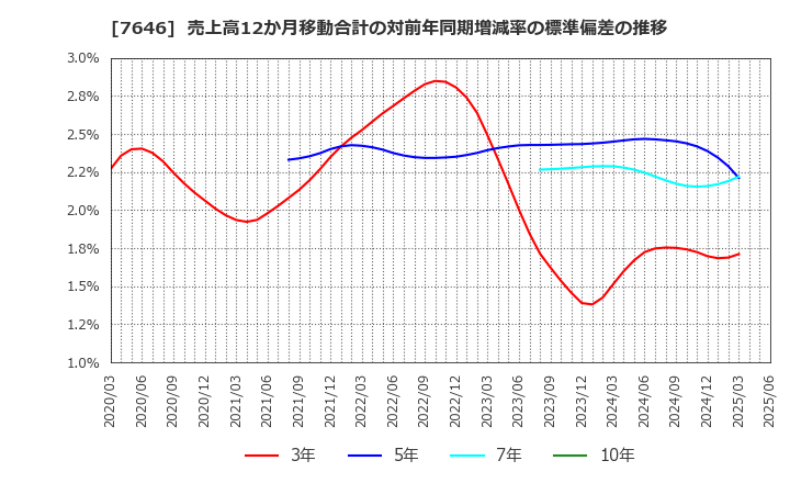 7646 (株)ＰＬＡＮＴ: 売上高12か月移動合計の対前年同期増減率の標準偏差の推移
