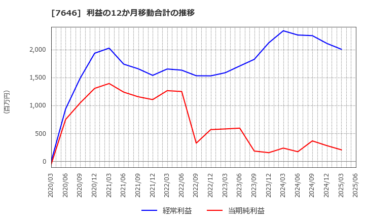 7646 (株)ＰＬＡＮＴ: 利益の12か月移動合計の推移