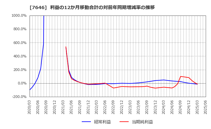 7646 (株)ＰＬＡＮＴ: 利益の12か月移動合計の対前年同期増減率の推移