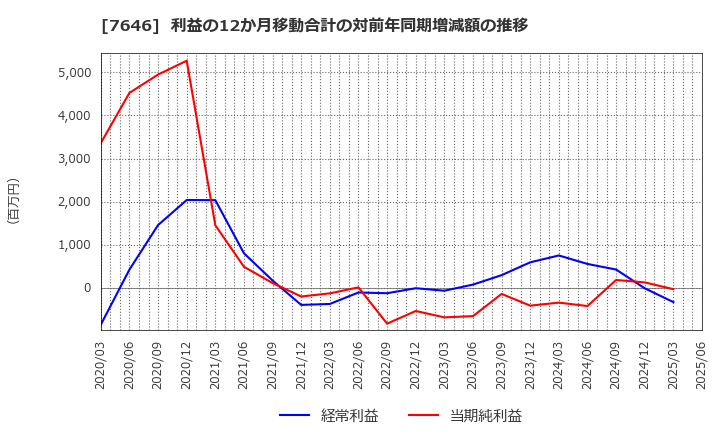 7646 (株)ＰＬＡＮＴ: 利益の12か月移動合計の対前年同期増減額の推移