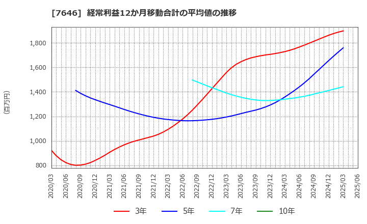 7646 (株)ＰＬＡＮＴ: 経常利益12か月移動合計の平均値の推移