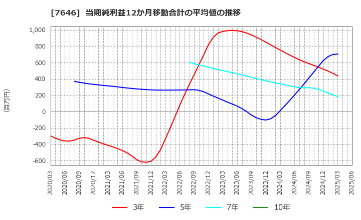 7646 (株)ＰＬＡＮＴ: 当期純利益12か月移動合計の平均値の推移