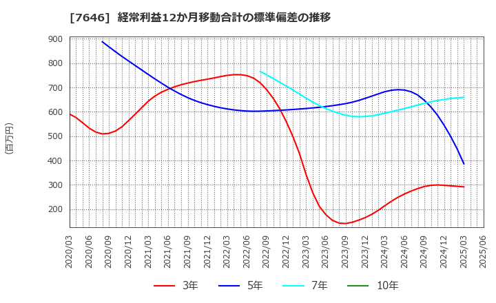 7646 (株)ＰＬＡＮＴ: 経常利益12か月移動合計の標準偏差の推移