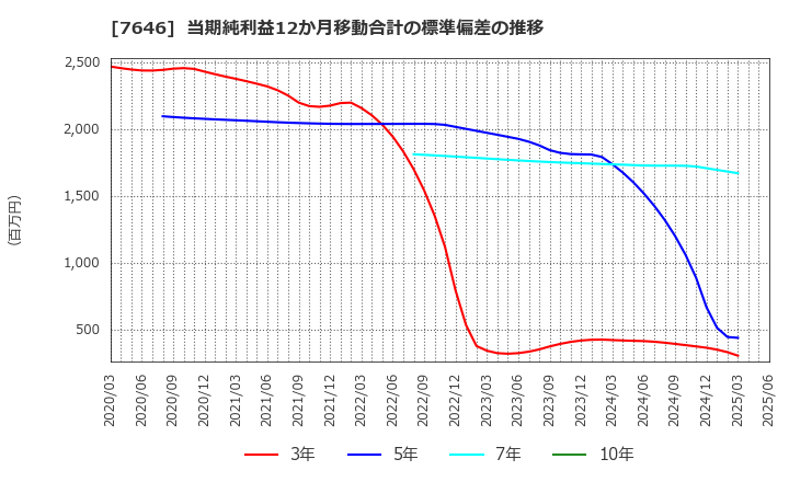 7646 (株)ＰＬＡＮＴ: 当期純利益12か月移動合計の標準偏差の推移