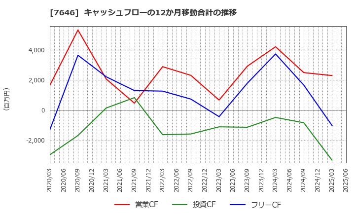 7646 (株)ＰＬＡＮＴ: キャッシュフローの12か月移動合計の推移
