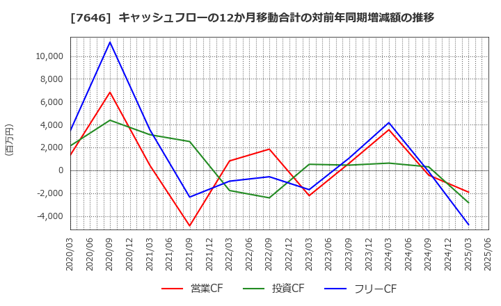 7646 (株)ＰＬＡＮＴ: キャッシュフローの12か月移動合計の対前年同期増減額の推移
