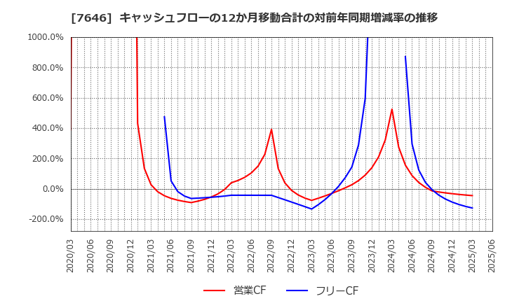 7646 (株)ＰＬＡＮＴ: キャッシュフローの12か月移動合計の対前年同期増減率の推移